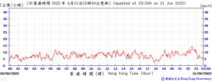 https://www.weather.org.hk/data/aws/20220621/sespd.png